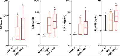 Cytokine and Chemokine Profiling in Cats With Sepsis and Septic Shock